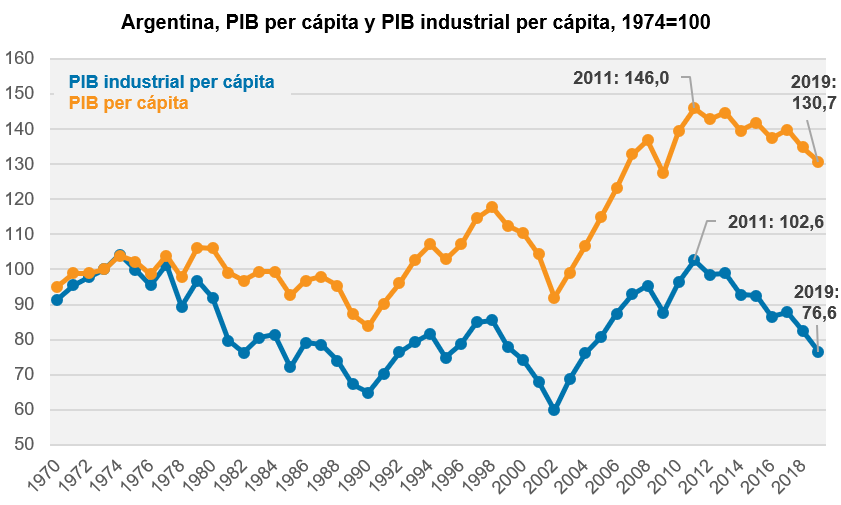 Argentina PIB per capita y PIB industrial per capita, 1974=100