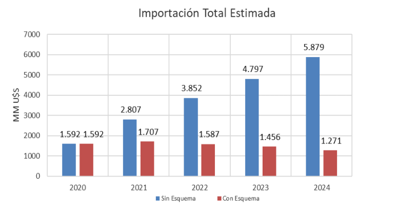 Importación de gas natural, 2020/2024. (en MM USD)