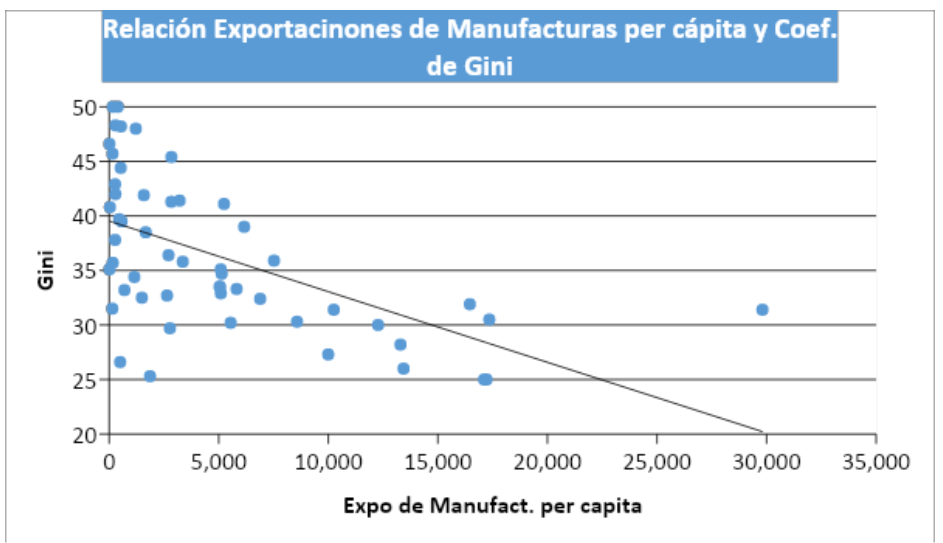 Relacion exportaciones de manufacturas per capita